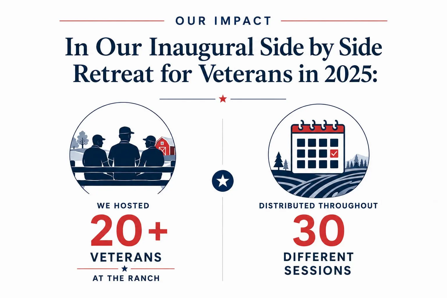 Our 2025 inaugural Side by Side retreat for veterans hosted 20+ veterans at the ranch across 30 different sessions.