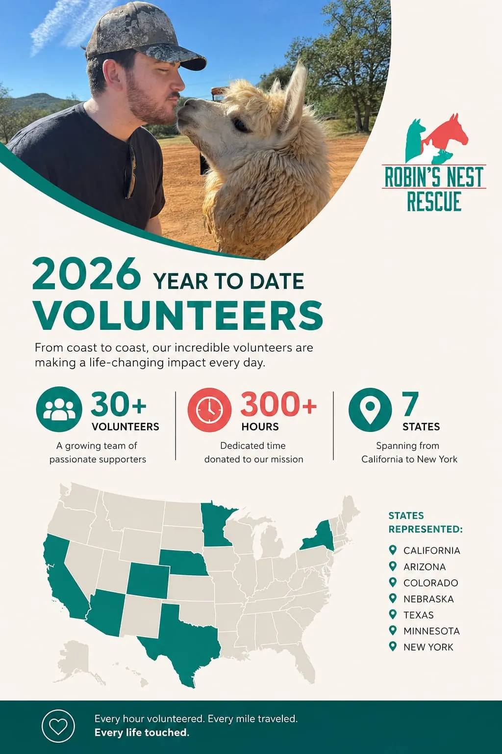 Robin's Nest Rescue 2026 year-to-date volunteers: 30+ volunteers, 300+ hours dedicated, and 7 states represented — California, Arizona, Colorado, Nebraska, Texas, Minnesota, and New York.